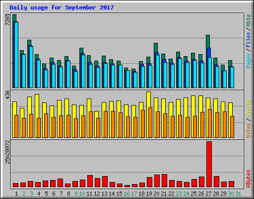 Daily usage for September 2017