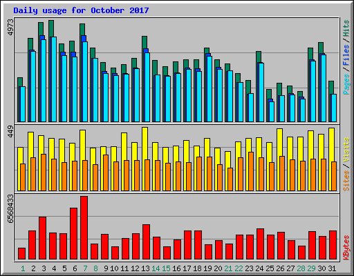 Daily usage for October 2017