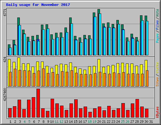 Daily usage for November 2017