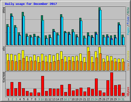 Daily usage for December 2017