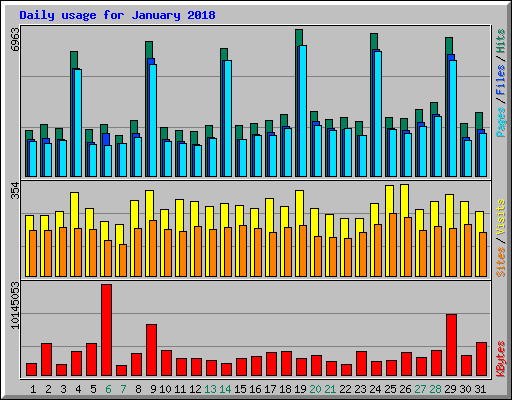 Daily usage for January 2018