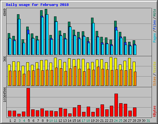 Daily usage for February 2018