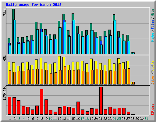 Daily usage for March 2018