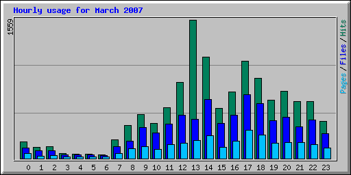 Hourly usage for March 2007