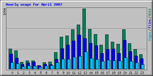 Hourly usage for April 2007