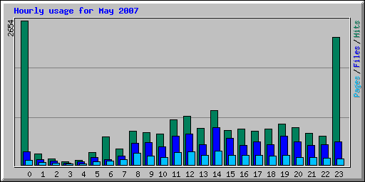Hourly usage for May 2007