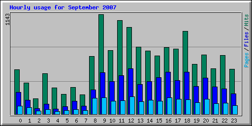 Hourly usage for September 2007