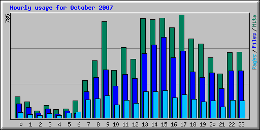 Hourly usage for October 2007