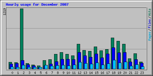 Hourly usage for December 2007