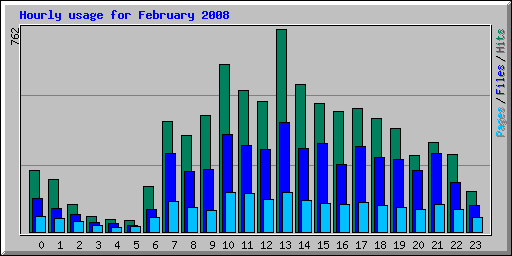 Hourly usage for February 2008
