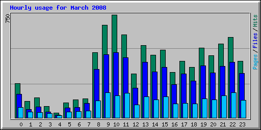 Hourly usage for March 2008