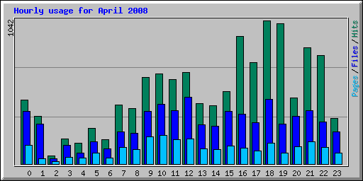 Hourly usage for April 2008