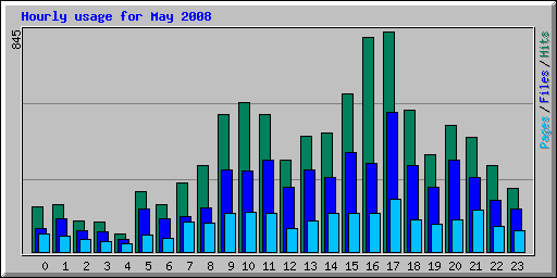 Hourly usage for May 2008