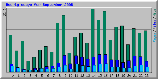 Hourly usage for September 2008