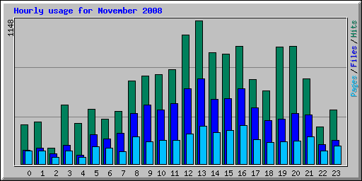 Hourly usage for November 2008