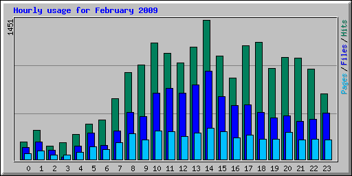 Hourly usage for February 2009