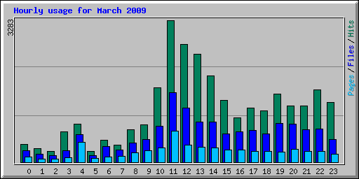 Hourly usage for March 2009