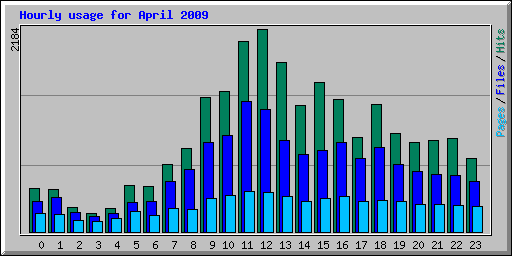 Hourly usage for April 2009