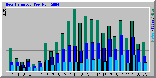 Hourly usage for May 2009