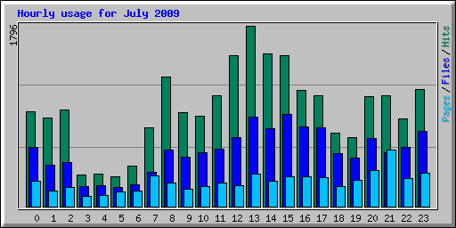 Hourly usage for July 2009