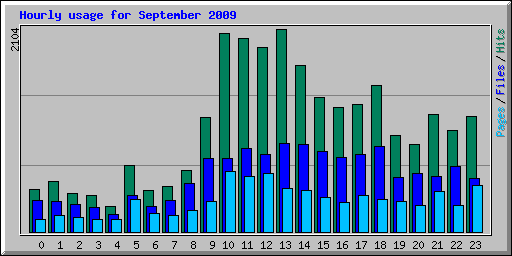 Hourly usage for September 2009