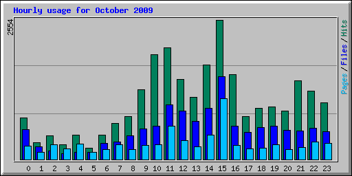 Hourly usage for October 2009
