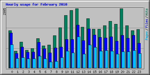 Hourly usage for February 2010