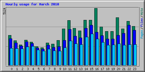 Hourly usage for March 2010