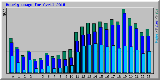 Hourly usage for April 2010