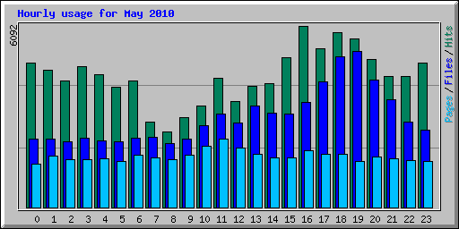 Hourly usage for May 2010