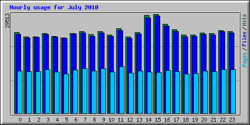 Hourly usage for July 2010