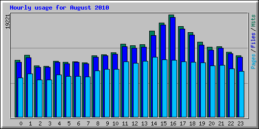 Hourly usage for August 2010