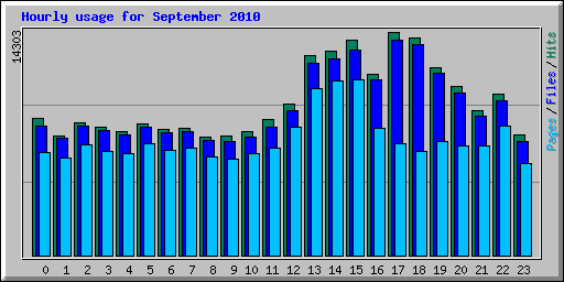 Hourly usage for September 2010