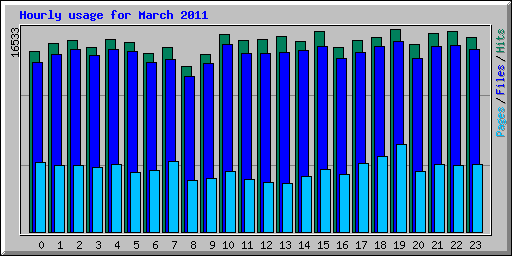 Hourly usage for March 2011