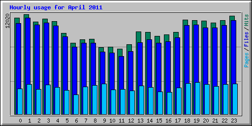 Hourly usage for April 2011