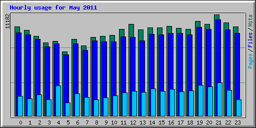 Hourly usage for May 2011
