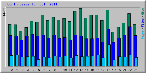 Hourly usage for July 2011