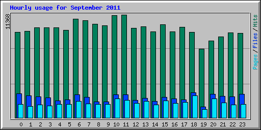 Hourly usage for September 2011