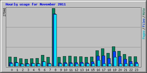 Hourly usage for November 2011