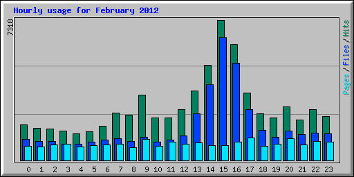 Hourly usage for February 2012