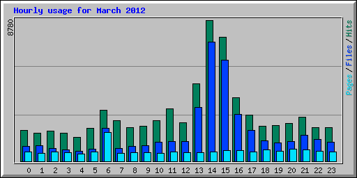 Hourly usage for March 2012