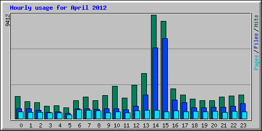 Hourly usage for April 2012