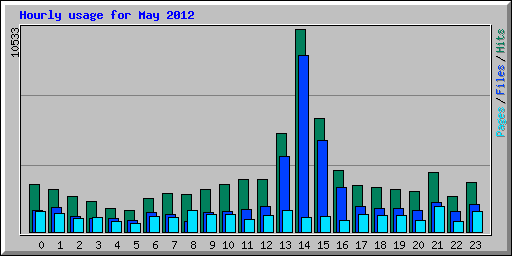 Hourly usage for May 2012