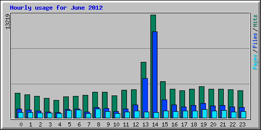 Hourly usage for June 2012
