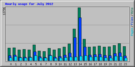Hourly usage for July 2012