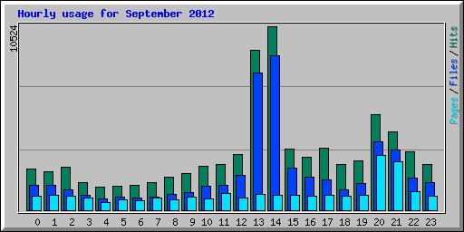 Hourly usage for September 2012