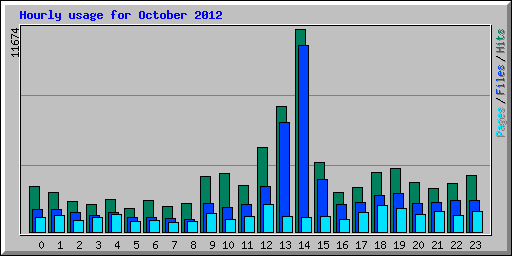 Hourly usage for October 2012