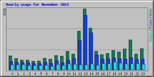 Hourly usage for November 2012