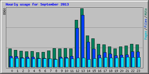 Hourly usage for September 2013