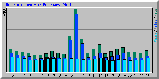 Hourly usage for February 2014
